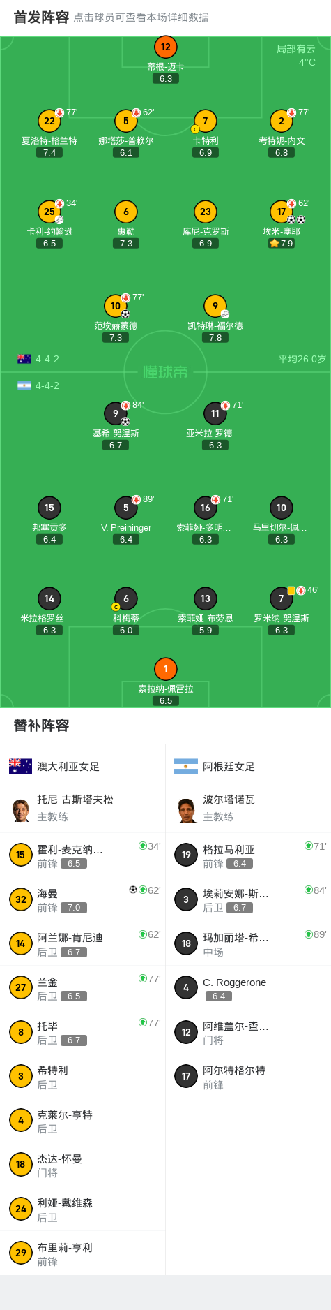 阿根廷女足闯入淘汰赛，一路高歌(西班牙女足闯入u17女足世界杯决赛)