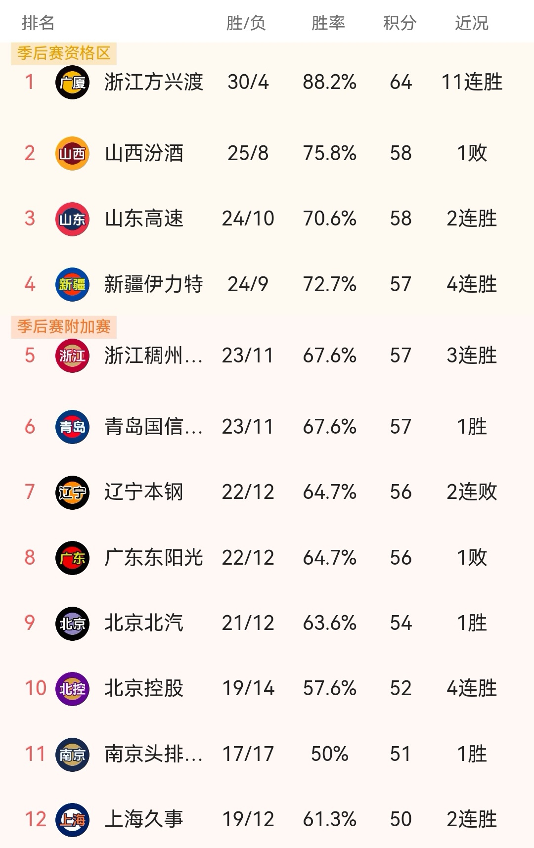 ANBO 体育网站-包含积分榜排名调整，球队追逐领头羊的词条