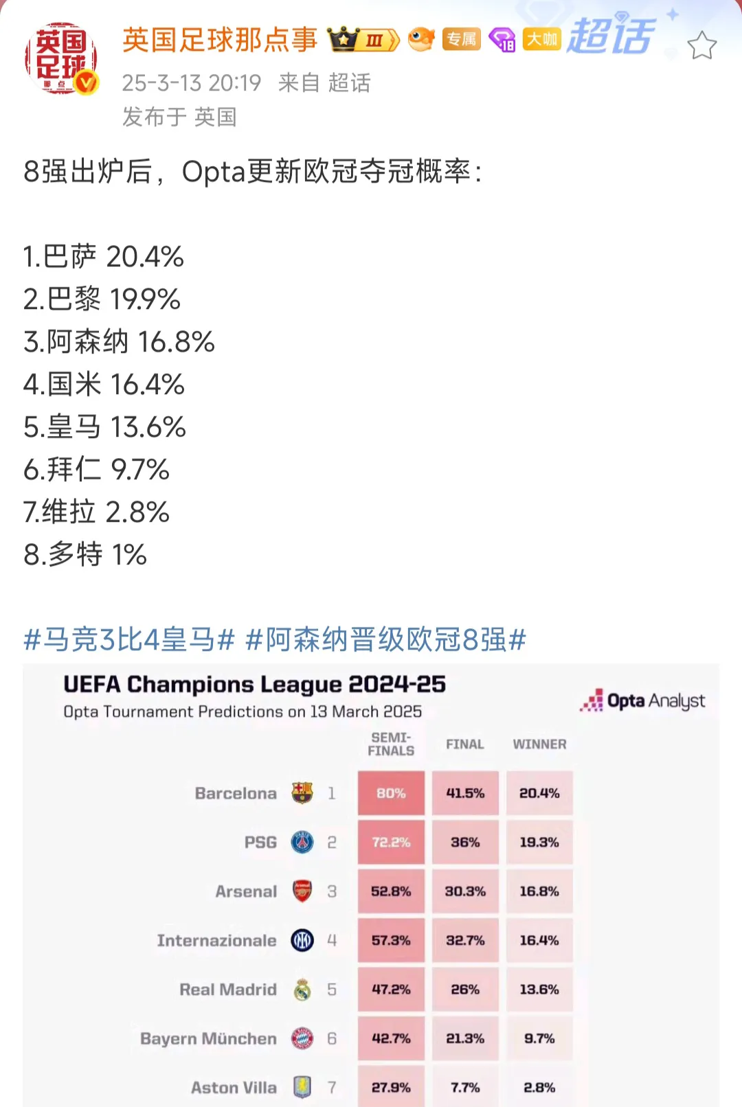 欧冠夺冠赔率：国米微弱劣势排名第2阿森纳危矣的简单介绍