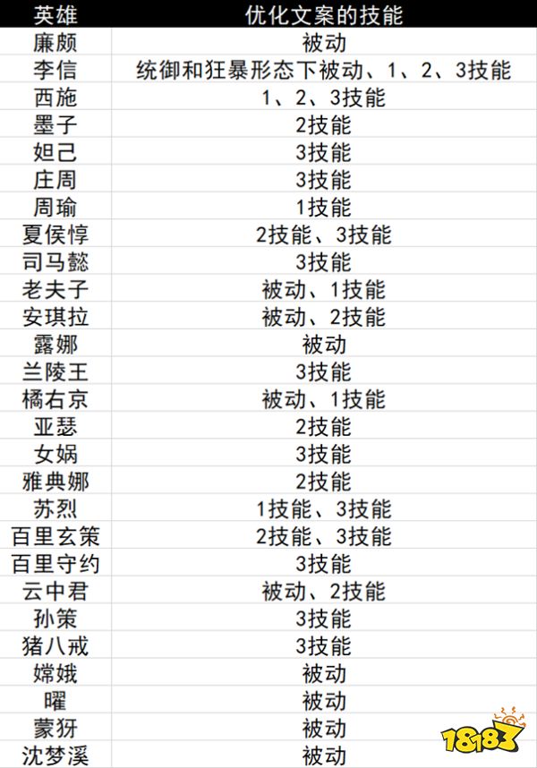 包含王者荣耀3月4日体验服停机更新公告的词条