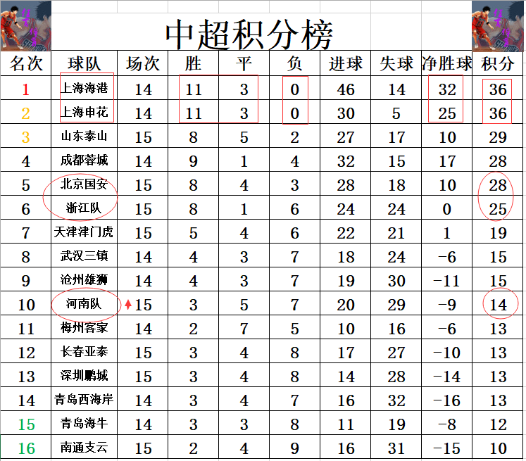包含中超半程积分：国安申花竞争白热化5队挣扎保级的词条