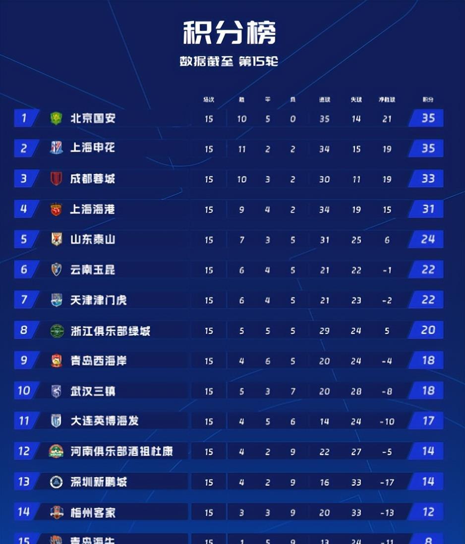 中超联赛半程收官战：申花国安争半程冠军，武汉三镇有望客场爆冷的简单介绍