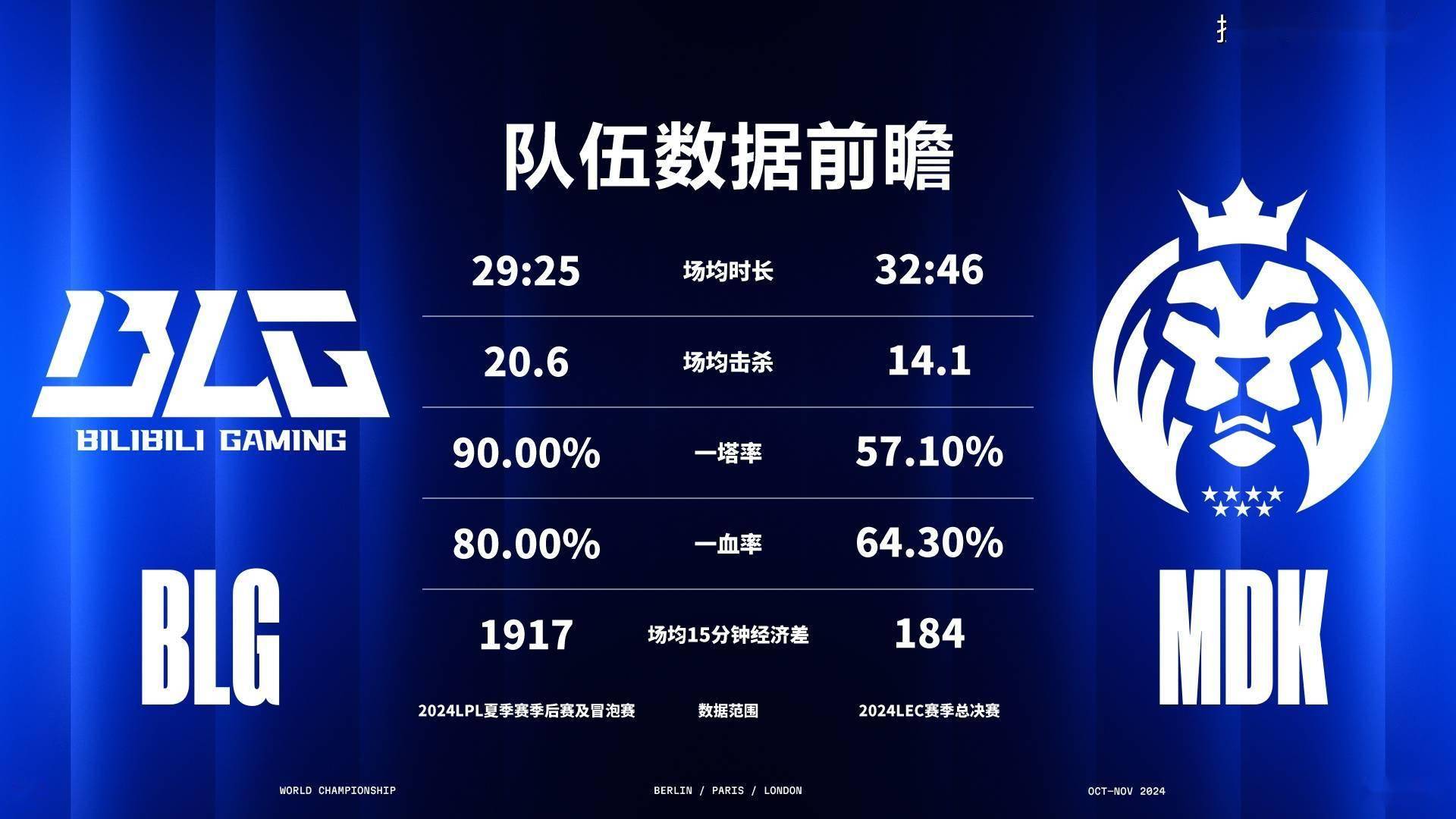 T1以3-2的比分战胜BLG，斩获2024全球总决赛冠军的简单介绍