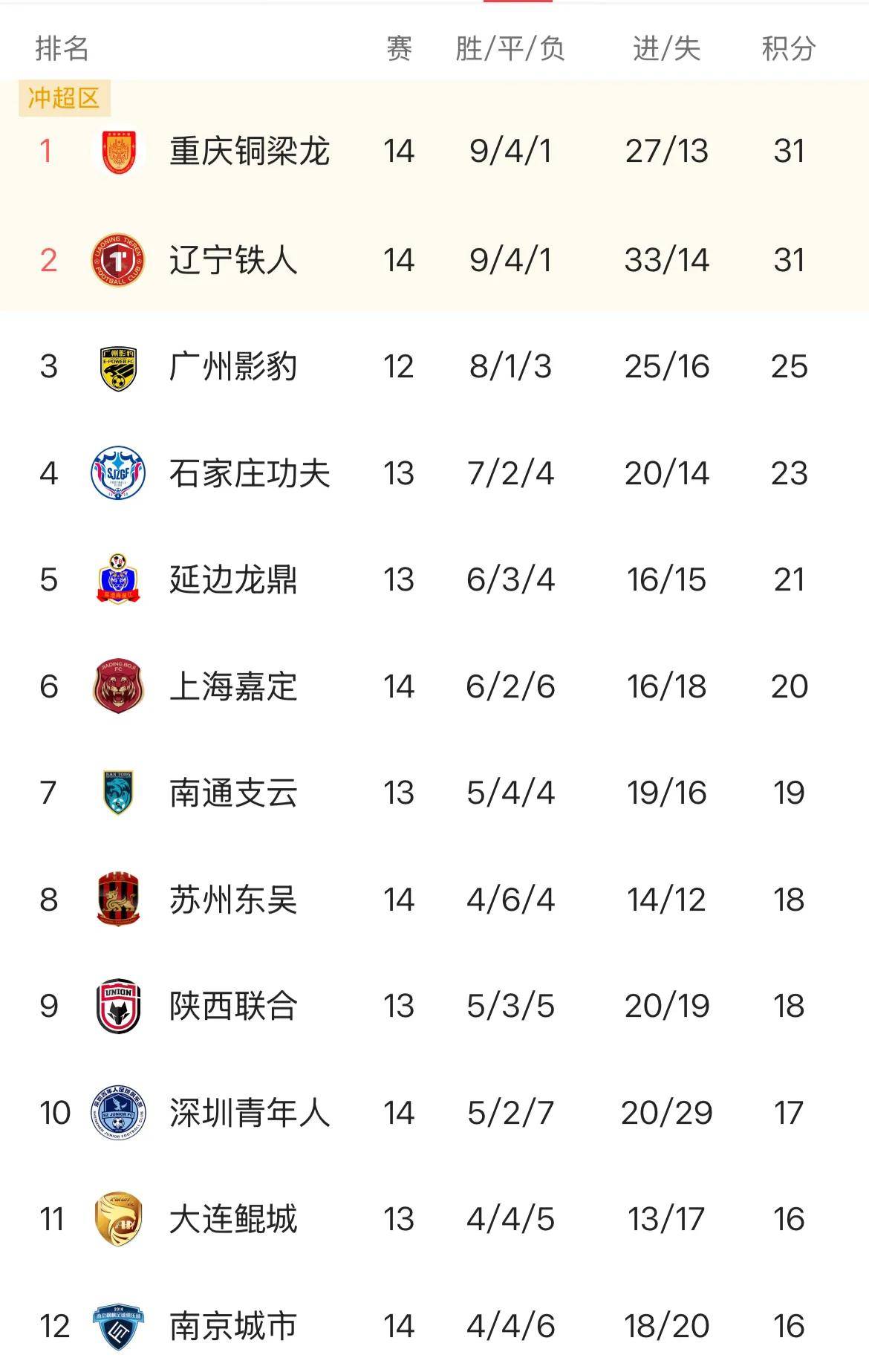 包含中甲联赛冲超和保级局势已经板上钉钉？还是在最后时刻会出现反转的词条