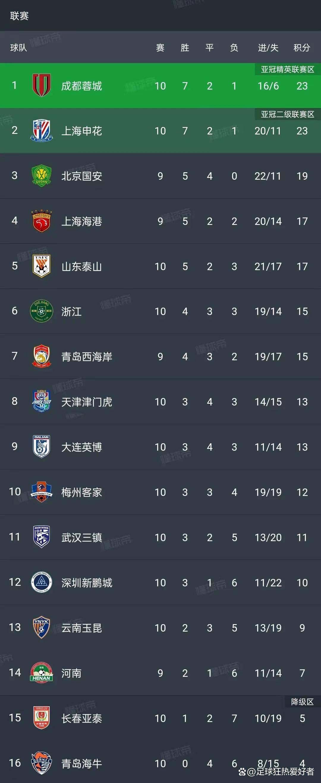 ANBO 体育网站-中超联赛第11轮最佳防守球员评选结果公布