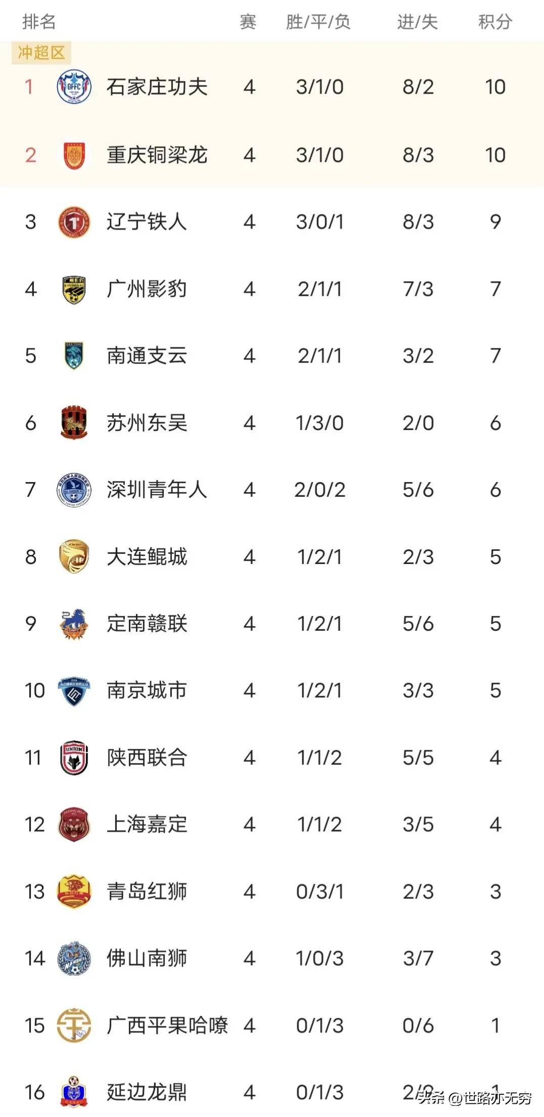 ANBO体育平台-中甲积分榜重庆铜梁龙4-0排第二，黄希扬首发，向余望梅开