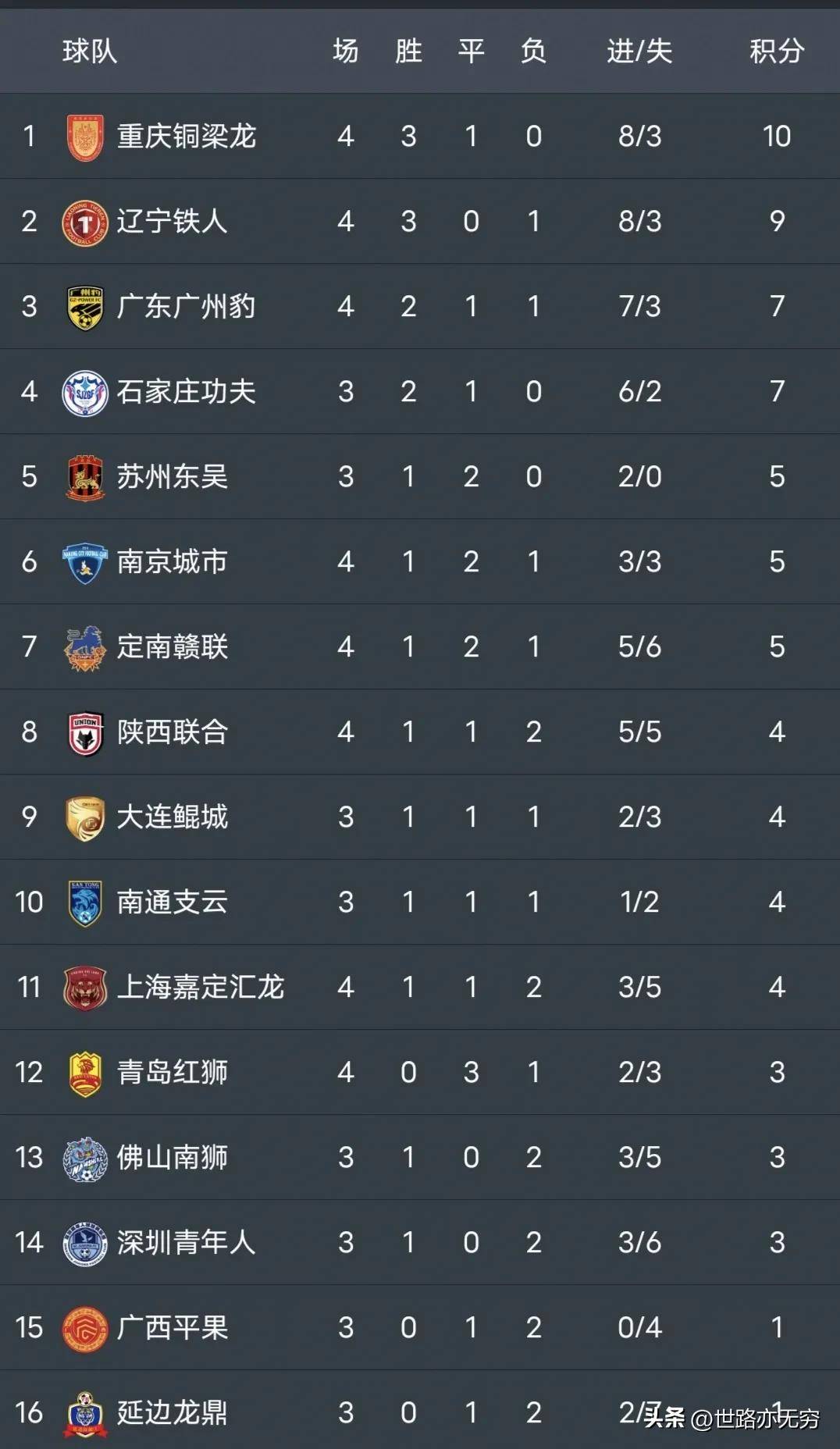 中甲积分榜重庆铜梁龙4-0排第二，黄希扬首发，向余望梅开