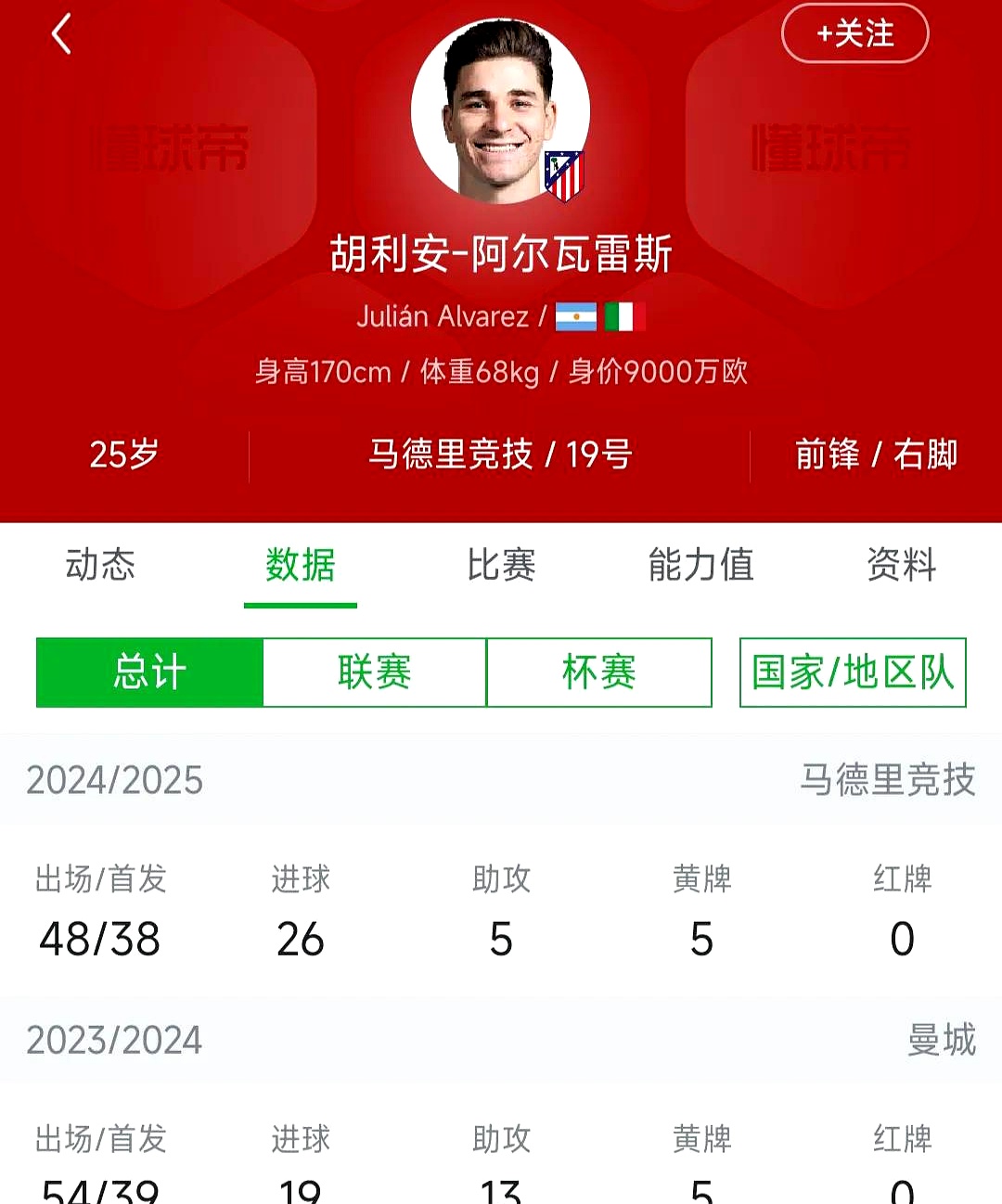 四大皆空马竞世俱杯小组出局，阿尔瓦雷斯生涯首度赛季无冠